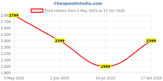myntra.com Komarri U Embellished Chiffon Formal Fit & Flare Midi Dress komarri u Price History Graph from 5 May 2025 to 17 Oct 2025