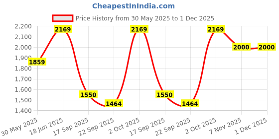 myntra.com Komarri U Embellished Long Sleeves Pure Cotton Tunic With Trouser komarri u Price History Graph from 30 May 2025 to 30 Nov 2025