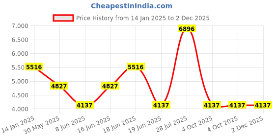 myntra.com Komarri U Embellished Top With Trousers Co-Ords komarri u Price History Graph from 14 Jan 2025 to 1 Dec 2025