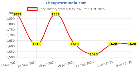 myntra.com Komarri U Embroidered Pure Cotton Top & Trouser Co-Ord Set komarri u Price History Graph from 5 May 2025 to 9 Oct 2025