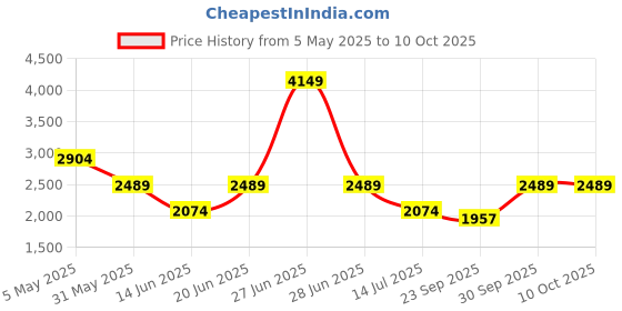myntra.com Komarri U Embroidered Top With Trouser Co-Ords komarri u Price History Graph from 5 May 2025 to 9 Oct 2025