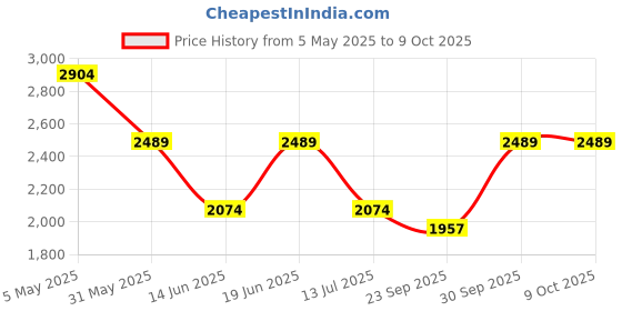 myntra.com Komarri U Embroidered Top With Trouser Co-Ords komarri u Price History Graph from 5 May 2025 to 9 Oct 2025