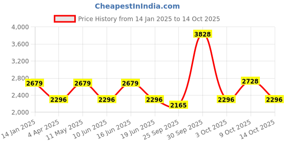 myntra.com Komarri U Embroidered Top With Trousers Co-Ords komarri u Price History Graph from 14 Jan 2025 to 14 Oct 2025