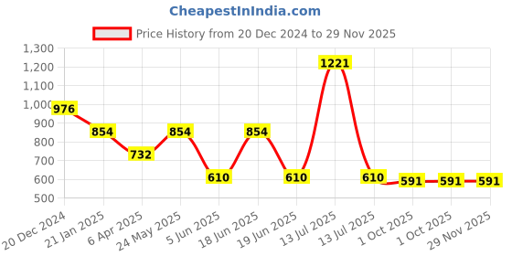 myntra.com Komarri U Floral Print Roll-Up Sleeves Cotton Top komarri u Price History Graph from 20 Dec 2024 to 29 Nov 2025