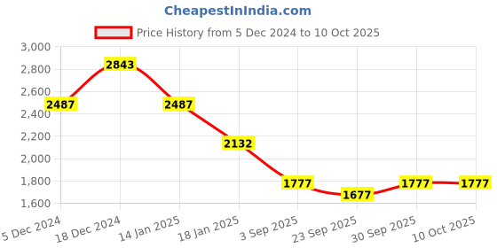 myntra.com Komarri U Geometrical Printed Flared Midi Skirt komarri u Price History Graph from 5 Dec 2024 to 9 Oct 2025