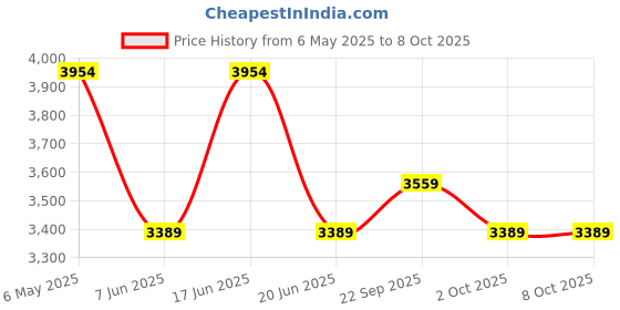 myntra.com komarri u Komarri UPrinted Three-Quarter Sleeves Tunic With Trouser komarri u Price History Graph from 6 May 2025 to 8 Oct 2025