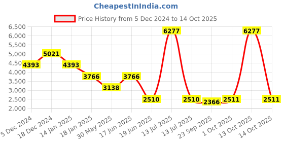 myntra.com Komarri U Mandarin Collar Dyed Top with Palazzos komarri u Price History Graph from 5 Dec 2024 to 13 Oct 2025