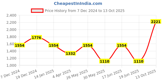 myntra.com Komarri U Maxi A-Line Skirt komarri u Price History Graph from 7 Dec 2024 to 13 Oct 2025