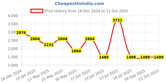 myntra.com Komarri U Notched Lapel Collar Printed Blazer with Trouser komarri u Price History Graph from 18 Dec 2024 to 10 Oct 2025