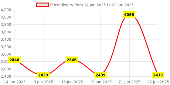 myntra.com Komarri U Ombre-Patterned Kaftan Top & Trousers Co-Ords komarri u Price History Graph from 14 Jan 2025 to 22 Jun 2025