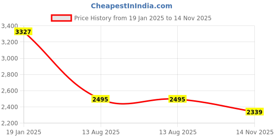 myntra.com Komarri U Printed Crepe A-Line Maxi Dress komarri u Price History Graph from 19 Jan 2025 to 14 Nov 2025