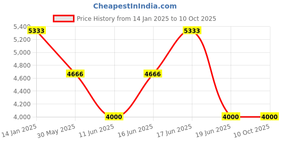myntra.com Komarri U Printed Long Sleeve Shrug Top & Trouser Co-Ords komarri u Price History Graph from 14 Jan 2025 to 10 Oct 2025