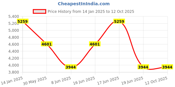 myntra.com Komarri U Printed Top Jacket With Palazzo Co-Ords komarri u Price History Graph from 14 Jan 2025 to 12 Oct 2025