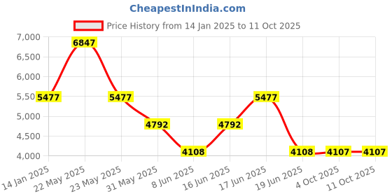 myntra.com Komarri U Printed Top Shrug With Palazzo Co-Ordsv komarri u Price History Graph from 14 Jan 2025 to 10 Oct 2025
