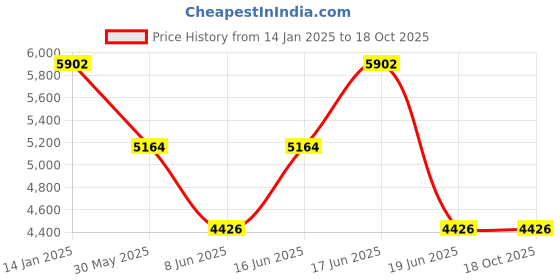 myntra.com Komarri U Printed Top With Palazzo Co-Ords komarri u Price History Graph from 14 Jan 2025 to 18 Oct 2025