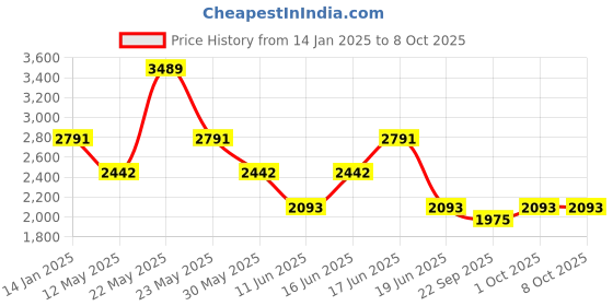 myntra.com Komarri U Printed Top With Trouser Co-Ords komarri u Price History Graph from 14 Jan 2025 to 7 Oct 2025