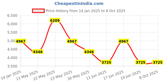myntra.com Komarri U Printed Tunic With Trousers Co-Ords komarri u Price History Graph from 14 Jan 2025 to 7 Oct 2025