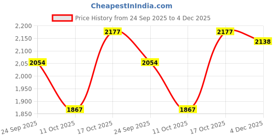 myntra.com Komarri U Pure Cotton Waistcoat With Trouser Co-Ords komarri u Price History Graph from 24 Sep 2025 to 4 Dec 2025