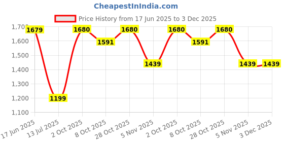 myntra.com Komarri U Ruffled Denim Fit & Flare Midi Dress komarri u Price History Graph from 17 Jun 2025 to 2 Dec 2025