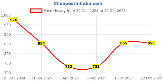 myntra.com Komarri U Top komarri u Price History Graph from 20 Dec 2024 to 12 Oct 2025