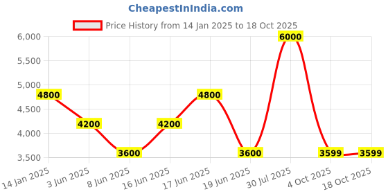 myntra.com Komarri U Top Shrug With Palazzo Co-Ords komarri u Price History Graph from 14 Jan 2025 to 18 Oct 2025