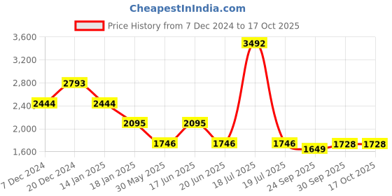 myntra.com Komarri U Women Geometric Open Front Jacket komarri u Price History Graph from 7 Dec 2024 to 16 Oct 2025