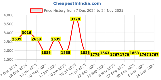 myntra.com Komarri U Women Geometric Open Front Jacket komarri u Price History Graph from 7 Dec 2024 to 24 Nov 2025