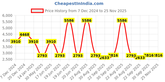 myntra.com Komarri U Women Open Front Jacket komarri u Price History Graph from 7 Dec 2024 to 24 Nov 2025