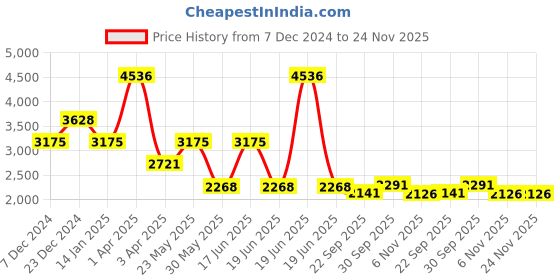myntra.com Komarri U Women Open Front Jacket komarri u Price History Graph from 7 Dec 2024 to 24 Nov 2025