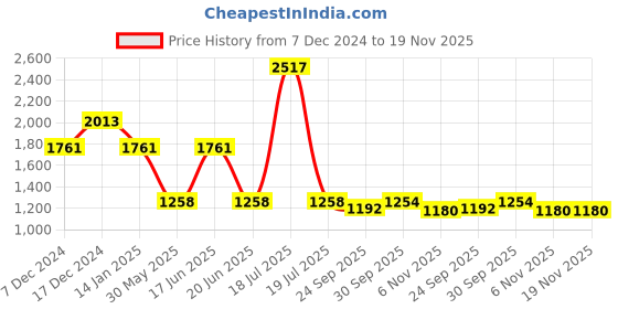 myntra.com Komarri U Women Open Front Jacket komarri u Price History Graph from 7 Dec 2024 to 19 Nov 2025