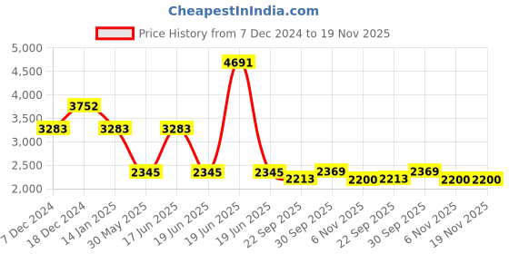 myntra.com Komarri U Women Open Front Jacket komarri u Price History Graph from 7 Dec 2024 to 19 Nov 2025