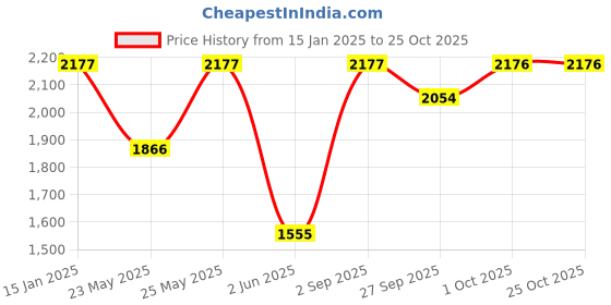 myntra.com Komarri U Women Printed Flared Sleeves A-Line Dress komarri u Price History Graph from 15 Jan 2025 to 25 Oct 2025