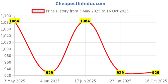 myntra.com Komarri U Women Slip-On Loose Fit Trouser komarri u Price History Graph from 3 May 2025 to 4 Oct 2025