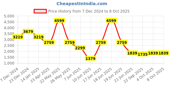 myntra.com Komarri U WomenCo-Ords komarri u Price History Graph from 7 Dec 2024 to 4 Oct 2025