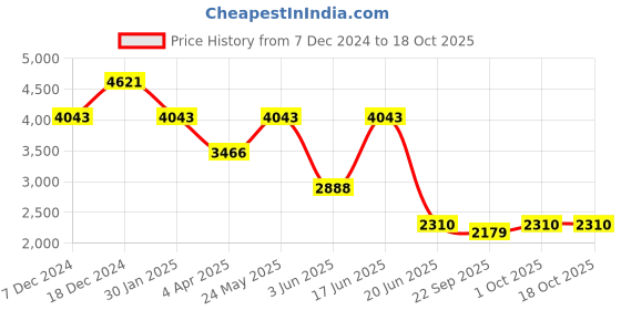 myntra.com Komarri U WomenCo-Ords komarri u Price History Graph from 7 Dec 2024 to 18 Oct 2025
