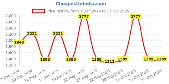 myntra.com Komarri U Wrap Maxi Skirt komarri u Price History Graph from 7 Dec 2024 to 15 Oct 2025