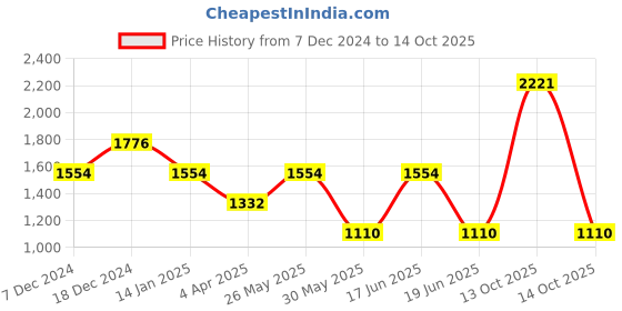 myntra.com komarri u Komarri UFlared Maxi Skirt komarri u Price History Graph from 7 Dec 2024 to 14 Oct 2025