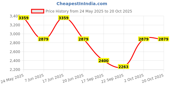 myntra.com komarri u Komarri USequin Embellished Long Sleeves Pure Cotton Shirt & Trouser komarri u Price History Graph from 24 May 2025 to 19 Oct 2025