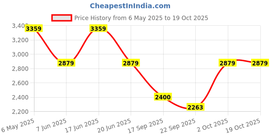 myntra.com komarri u Komarri USequin Embellished Long Sleeves Pure Cotton Shirt & Trouser komarri u Price History Graph from 6 May 2025 to 19 Oct 2025