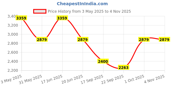 myntra.com komarri u Komarri USequin Embellished Long Sleeves Pure Cotton Shirt & Trouser komarri u Price History Graph from 3 May 2025 to 4 Nov 2025