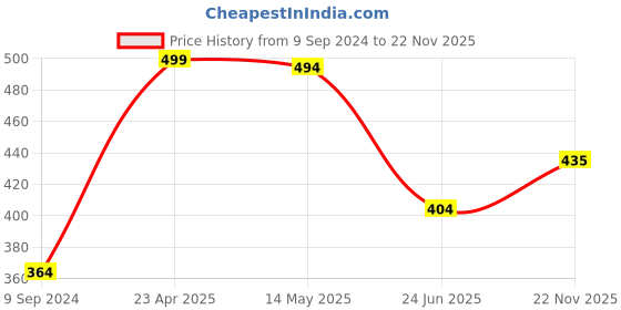 myntra.com KOMLI Abstract Printed Medium Coverage Heavily Padded Push-Up Bra-All Day Comfort komli Price History Graph from 9 Sep 2024 to 22 Nov 2025