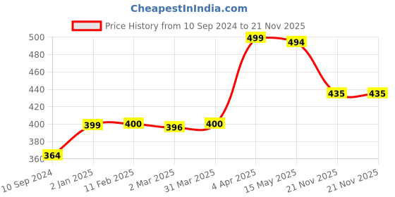 myntra.com KOMLI Abstract Printed Medium Coverage Heavily Padded Push-Up Bra-All Day Comfort komli Price History Graph from 10 Sep 2024 to 21 Nov 2025