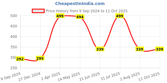 myntra.com KOMLI Animal Bra Full Coverage Lightly Padded komli Price History Graph from 9 Sep 2024 to 10 Oct 2025