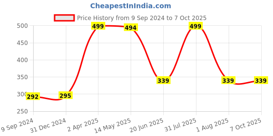 myntra.com KOMLI Animal Bra Full Coverage Lightly Padded komli Price History Graph from 9 Sep 2024 to 6 Oct 2025