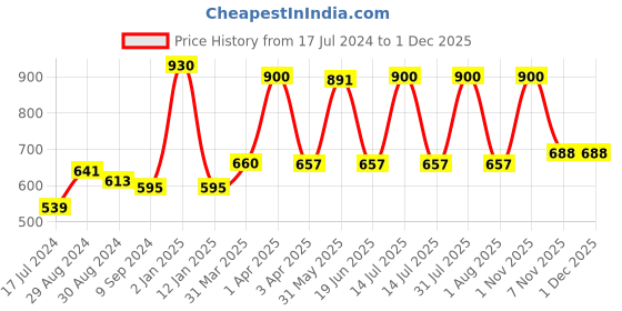 myntra.com KOMLI Beige & Red Pack of 3 T-shirt Bra komli Price History Graph from 17 Jul 2024 to 30 Nov 2025