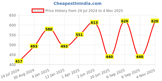 myntra.com KOMLI Beige Bra komli Price History Graph from 24 Jul 2024 to 4 Nov 2025