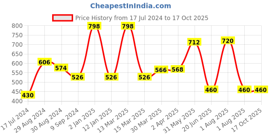 myntra.com KOMLI Beige Pack Of 2 Solid Non-Wired Non Padded Everyday Bra komli Price History Graph from 17 Jul 2024 to 17 Oct 2025