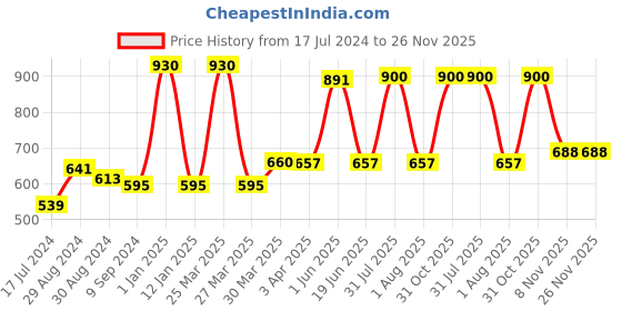 myntra.com KOMLI Beige Pack of 3 Full Coverage Non Wired T-shirt Bra komli Price History Graph from 17 Jul 2024 to 26 Nov 2025