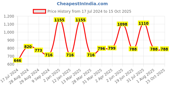 myntra.com KOMLI Beige Pack of 3 Non-Wired Full Coverage T-shirt Bra komli Price History Graph from 17 Jul 2024 to 14 Oct 2025