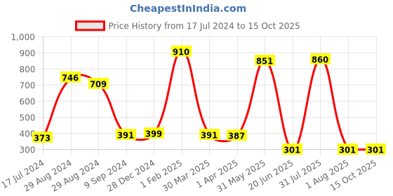 myntra.com KOMLI Black & Red Pack of 2 Workout Bra Lightly Padded komli Price History Graph from 17 Jul 2024 to 15 Oct 2025